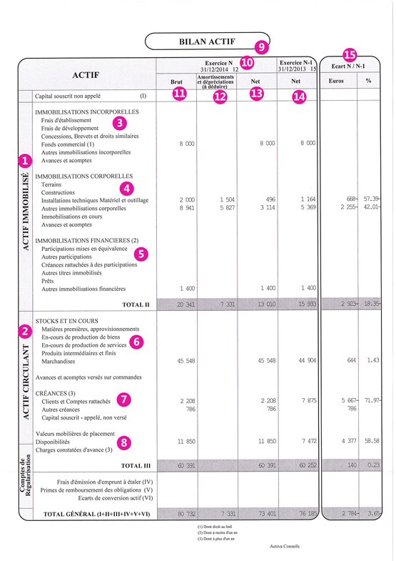 L'actif du bilan comptable