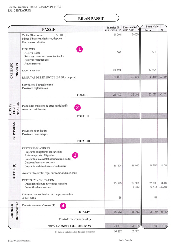 Le passif du bilan comptable