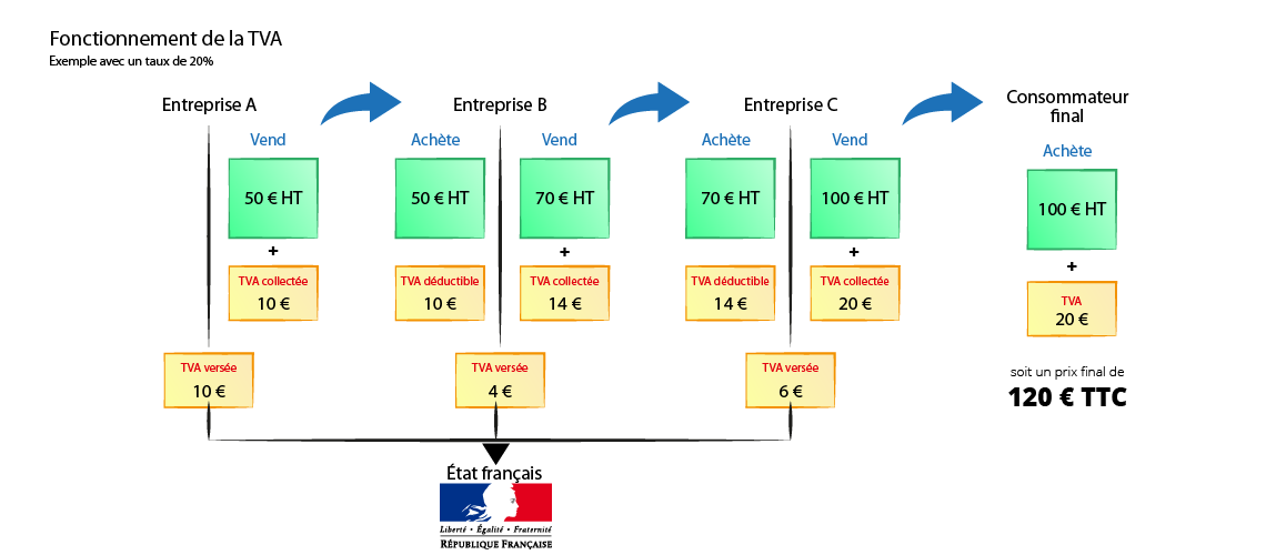 Fonctionnement de la TVA